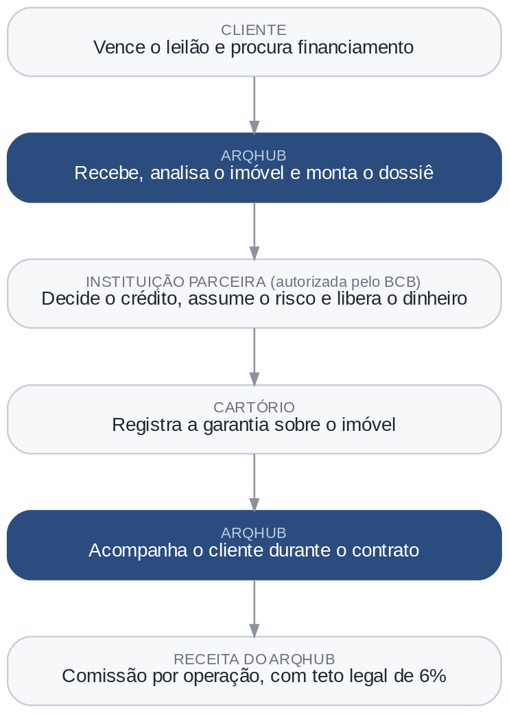 Cenário 1, operação com instituição parceira