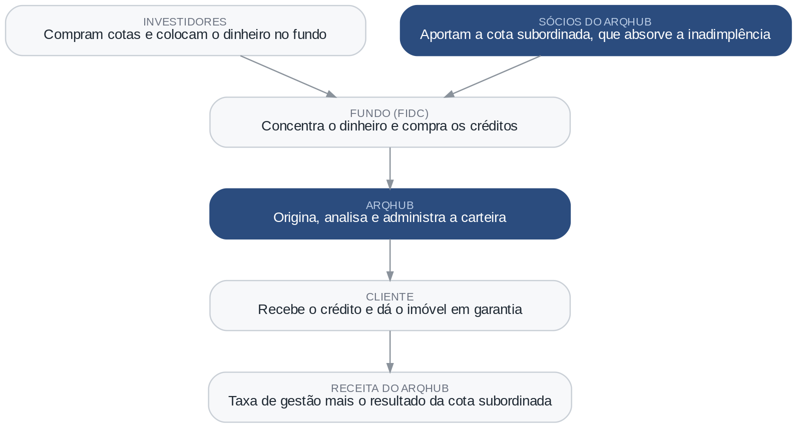 Cenário 2, fundo de investimento próprio
