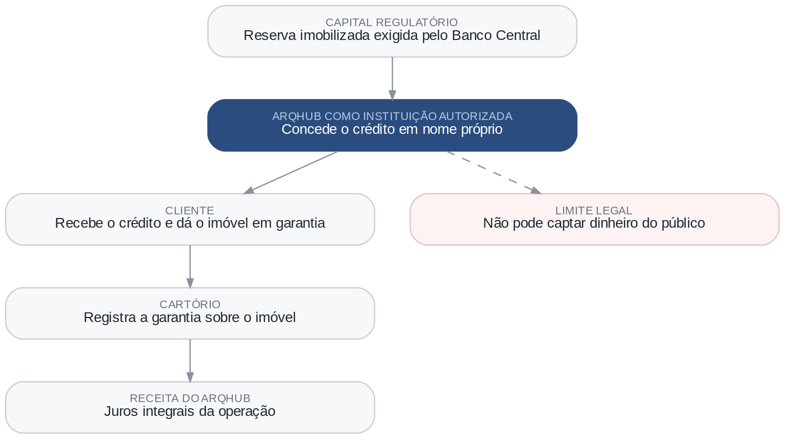 Cenário 3, instituição financeira própria