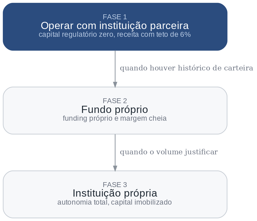 Sequência sugerida de fases